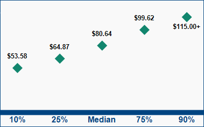 This graph displays wage data.  Find details by selecting the table view.
