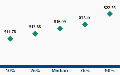 This graph displays wage data.  Find details by selecting the table view.