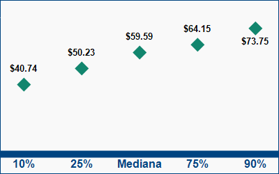 This graph displays wage data.  Find details by selecting the table view.