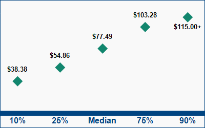 This graph displays wage data.  Find details by selecting the table view.