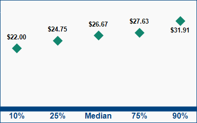 This graph displays wage data.  Find details by selecting the table view.