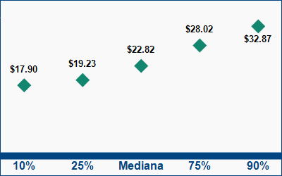 This graph displays wage data.  Find details by selecting the table view.