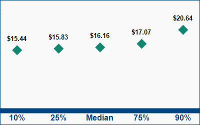 This graph displays wage data.  Find details by selecting the table view.