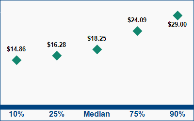 This graph displays wage data.  Find details by selecting the table view.