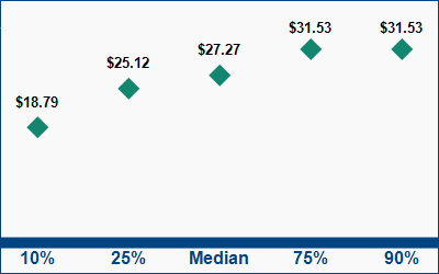 This graph displays wage data.  Find details by selecting the table view.