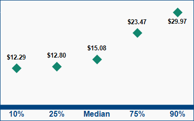 This graph displays wage data.  Find details by selecting the table view.