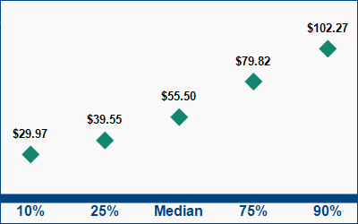 This graph displays wage data.  Find details by selecting the table view.