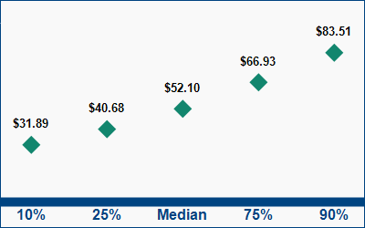 This graph displays wage data.  Find details by selecting the table view.