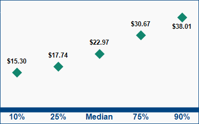 This graph displays wage data.  Find details by selecting the table view.