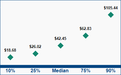 This graph displays wage data.  Find details by selecting the table view.