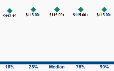 This graph displays wage data.  Find details by selecting the table view.