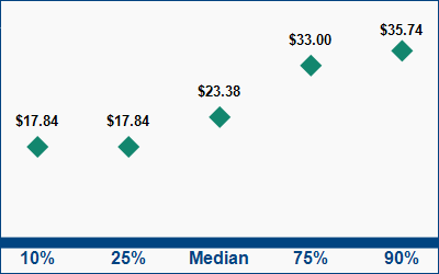 This graph displays wage data.  Find details by selecting the table view.