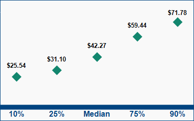 This graph displays wage data.  Find details by selecting the table view.
