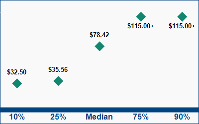 This graph displays wage data.  Find details by selecting the table view.