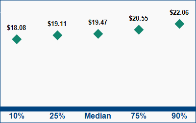 This graph displays wage data.  Find details by selecting the table view.