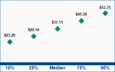 This graph displays wage data.  Find details by selecting the table view.
