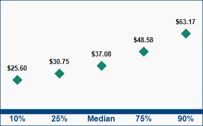 This graph displays wage data.  Find details by selecting the table view.
