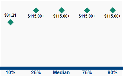 This graph displays wage data.  Find details by selecting the table view.