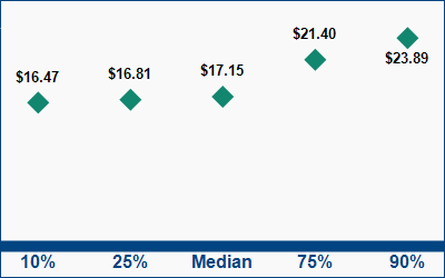 This graph displays wage data.  Find details by selecting the table view.