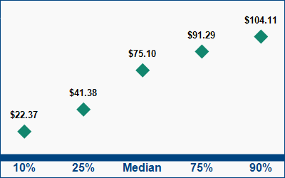 This graph displays wage data.  Find details by selecting the table view.
