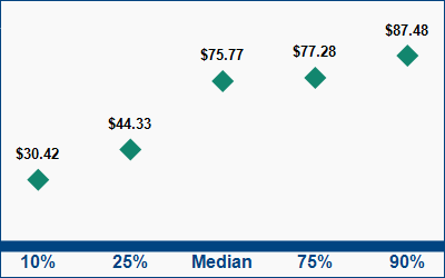 This graph displays wage data.  Find details by selecting the table view.