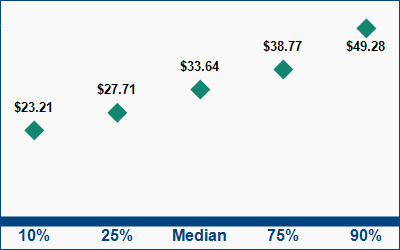 This graph displays wage data.  Find details by selecting the table view.