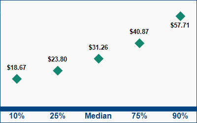 This graph displays wage data.  Find details by selecting the table view.