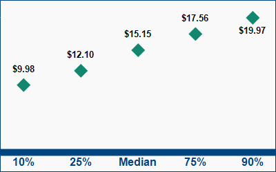 This graph displays wage data.  Find details by selecting the table view.