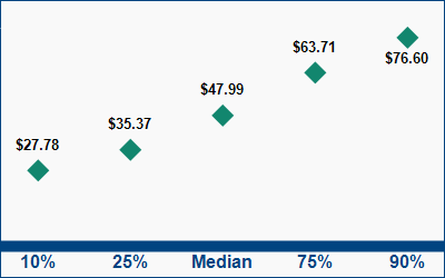 This graph displays wage data.  Find details by selecting the table view.