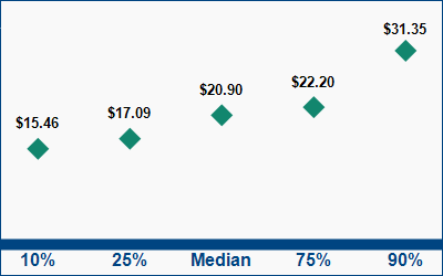 This graph displays wage data.  Find details by selecting the table view.