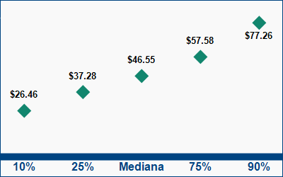 This graph displays wage data.  Find details by selecting the table view.