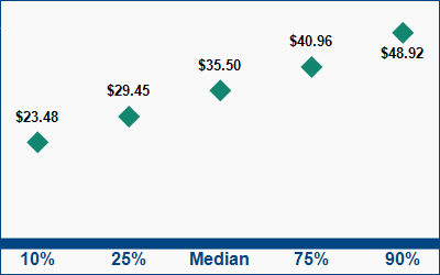 This graph displays wage data.  Find details by selecting the table view.