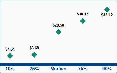 This graph displays wage data.  Find details by selecting the table view.