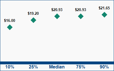 This graph displays wage data.  Find details by selecting the table view.