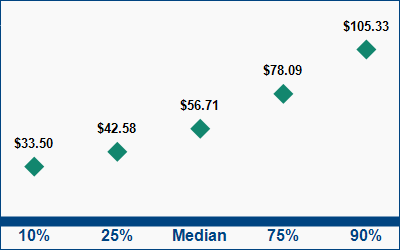 This graph displays wage data.  Find details by selecting the table view.