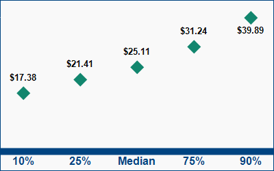 This graph displays wage data.  Find details by selecting the table view.
