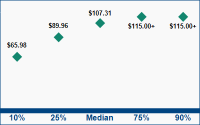 This graph displays wage data.  Find details by selecting the table view.