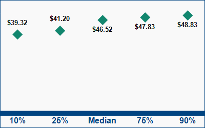 This graph displays wage data.  Find details by selecting the table view.