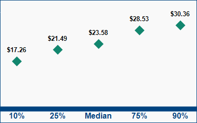 This graph displays wage data.  Find details by selecting the table view.