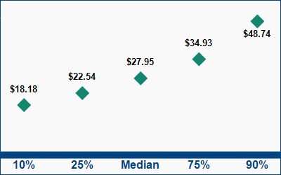 This graph displays wage data.  Find details by selecting the table view.