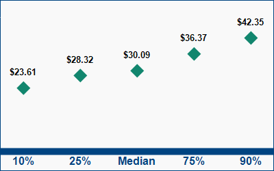 This graph displays wage data.  Find details by selecting the table view.