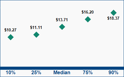 This graph displays wage data.  Find details by selecting the table view.