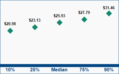 This graph displays wage data.  Find details by selecting the table view.