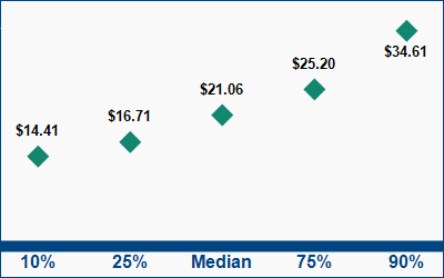 This graph displays wage data.  Find details by selecting the table view.