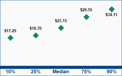 This graph displays wage data.  Find details by selecting the table view.
