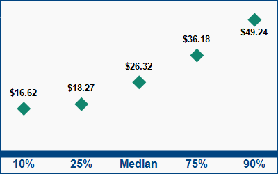 This graph displays wage data.  Find details by selecting the table view.