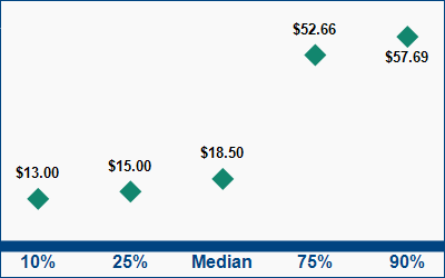 This graph displays wage data.  Find details by selecting the table view.