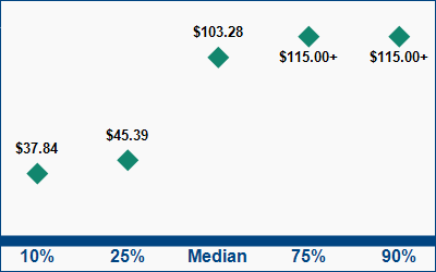 This graph displays wage data.  Find details by selecting the table view.
