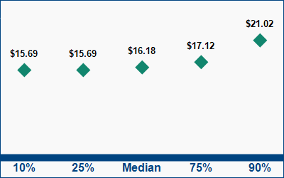This graph displays wage data.  Find details by selecting the table view.