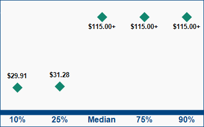 This graph displays wage data.  Find details by selecting the table view.